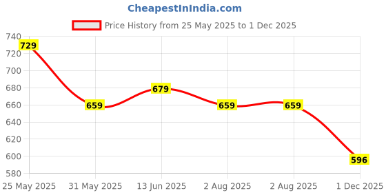 flipkart.com youthnic Women Georgette Kurta Palazzo Dupatta Set youthnic Price History Graph from 25 May 2025 to 1 Dec 2025