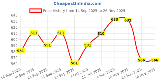 flipkart.com youthnic Women Georgette Kurta Palazzo Dupatta Set youthnic Price History Graph from 14 Sep 2025 to 25 Nov 2025