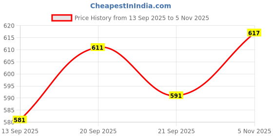 flipkart.com youthnic Women Georgette Kurta Palazzo Dupatta Set youthnic Price History Graph from 13 Sep 2025 to 5 Nov 2025