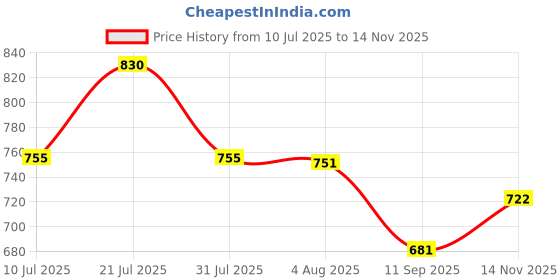 flipkart.com youthnic Women Silk Blend Kurta Palazzo Dupatta Set youthnic Price History Graph from 10 Jul 2025 to 14 Nov 2025