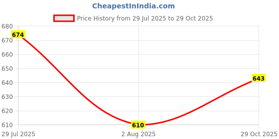 flipkart.com youthnic Women Silk Blend Kurta Palazzo Dupatta Set youthnic Price History Graph from 29 Jul 2025 to 29 Oct 2025