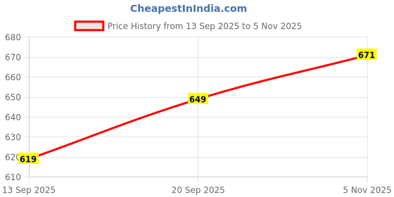 flipkart.com youthnic Women Silk Blend Kurta Palazzo Dupatta Set youthnic Price History Graph from 13 Sep 2025 to 5 Nov 2025