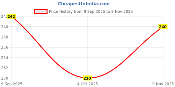 flipkart.com youthquake Chiffon Printed Black Women Dupatta youthquake Price History Graph from 9 Sep 2025 to 6 Nov 2025