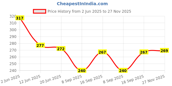 flipkart.com youthquake Chiffon Printed Blue Women Dupatta youthquake Price History Graph from 2 Jun 2025 to 27 Nov 2025