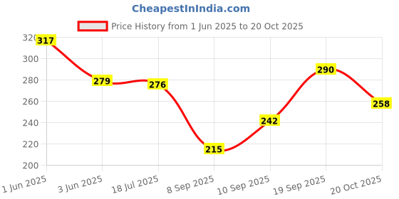 flipkart.com youthquake Chiffon Printed Dark Green Women Dupatta youthquake Price History Graph from 1 Jun 2025 to 20 Oct 2025