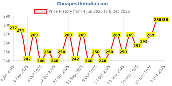 flipkart.com youthquake Chiffon Printed Orange Women Dupatta youthquake Price History Graph from 4 Jun 2025 to 6 Dec 2025