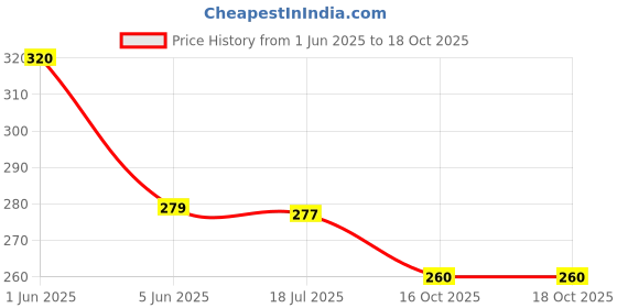 flipkart.com youthquake Chiffon Printed Pink Women Dupatta youthquake Price History Graph from 1 Jun 2025 to 16 Oct 2025