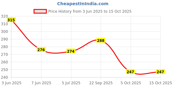 flipkart.com youthquake Chiffon Printed White Women Dupatta youthquake Price History Graph from 3 Jun 2025 to 14 Oct 2025