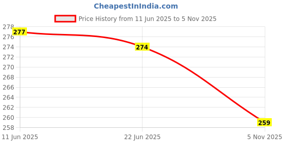 flipkart.com youthquake Chiffon Striped Pink Women Dupatta youthquake Price History Graph from 11 Jun 2025 to 5 Nov 2025