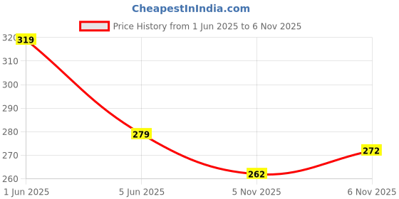 flipkart.com youthquake Net Embellished Beige, Gold Women Dupatta youthquake Price History Graph from 1 Jun 2025 to 6 Nov 2025