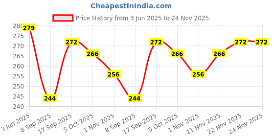 flipkart.com youthquake Net Embellished Brown, Gold Women Dupatta youthquake Price History Graph from 3 Jun 2025 to 23 Nov 2025