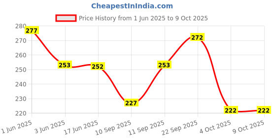 flipkart.com youthquake Net Embellished Dark Green Women Dupatta youthquake Price History Graph from 1 Jun 2025 to 8 Oct 2025