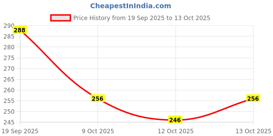 flipkart.com youthquake Net Embellished Gold Women Dupatta youthquake Price History Graph from 19 Sep 2025 to 13 Oct 2025