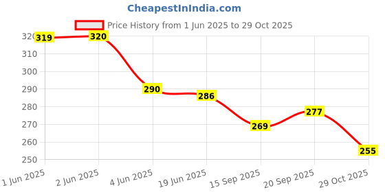 flipkart.com youthquake Net Embellished Green Women Dupatta youthquake Price History Graph from 1 Jun 2025 to 29 Oct 2025