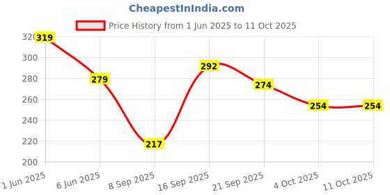 flipkart.com youthquake Net Embellished Light Green, Gold Women Dupatta youthquake Price History Graph from 1 Jun 2025 to 9 Oct 2025