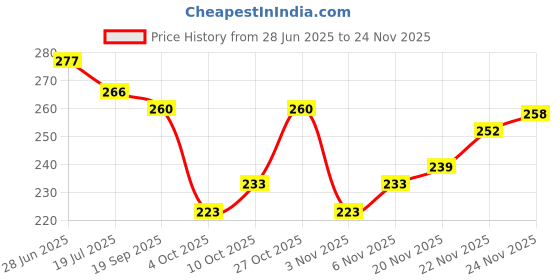 flipkart.com youthquake Net Embellished Light Green Women Dupatta youthquake Price History Graph from 28 Jun 2025 to 24 Nov 2025