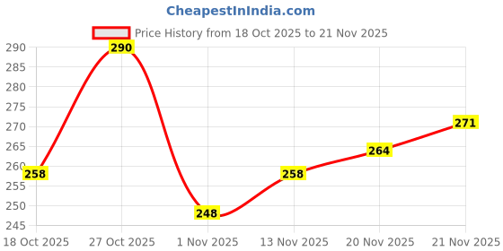 flipkart.com youthquake Net Embellished Light Green Women Dupatta youthquake Price History Graph from 18 Oct 2025 to 21 Nov 2025