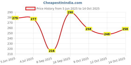 flipkart.com youthquake Net Embellished Maroon Women Dupatta youthquake Price History Graph from 5 Jun 2025 to 14 Oct 2025