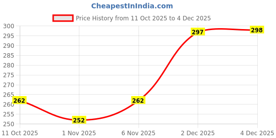 flipkart.com youthquake Net Embellished Peach Women Dupatta youthquake Price History Graph from 11 Oct 2025 to 4 Dec 2025