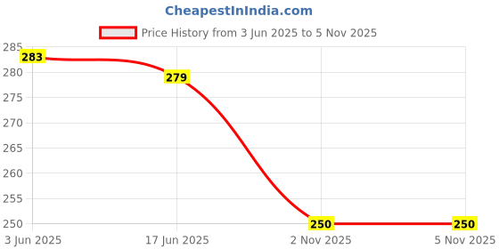 flipkart.com youthquake Net Embellished Pink Women Dupatta youthquake Price History Graph from 3 Jun 2025 to 2 Nov 2025