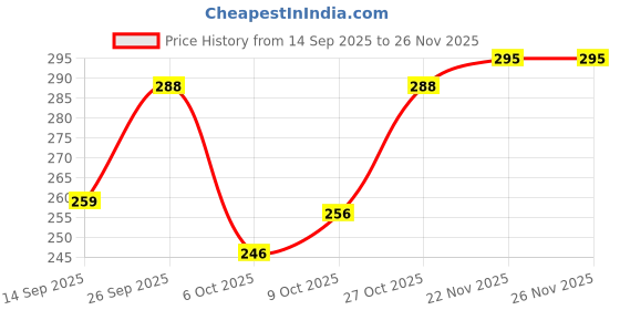 flipkart.com youthquake Net Embellished Pink Women Dupatta youthquake Price History Graph from 14 Sep 2025 to 26 Nov 2025