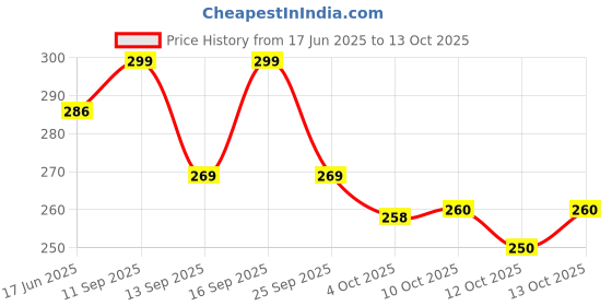 flipkart.com youthquake Net Embellished Yellow Women Dupatta youthquake Price History Graph from 17 Jun 2025 to 13 Oct 2025