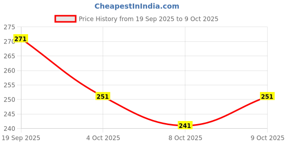flipkart.com youthquake Net Embroidered Red Women Dupatta youthquake Price History Graph from 19 Sep 2025 to 9 Oct 2025