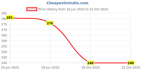 flipkart.com youthquake Silk Blend Solid Maroon Women Dupatta youthquake Price History Graph from 16 Jun 2025 to 21 Oct 2025