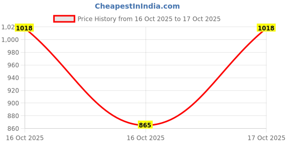 flipkart.com youthrobes Solid Women Raincoat youthrobes Price History Graph from 16 Oct 2025 to 17 Oct 2025