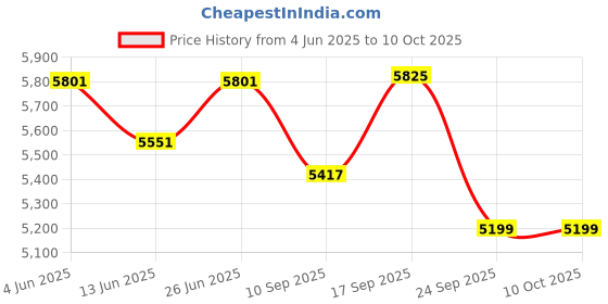 flipkart.com Youthvilla HY300 (1800 lm / 1 Speaker / Wireless / Remote Controller) Portable Projector Price History Graph from 4 Jun 2025 to 10 Oct 2025