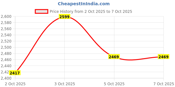 flipkart.com wrader YouTube Video Recording Condenser Microphone Set Studio Mic with Sound Card Microphone wrader Price History Graph from 2 Oct 2025 to 7 Oct 2025