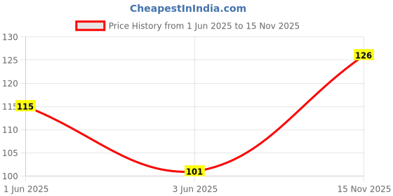 flipkart.com navneet Youva Animal Design Kids Scissors navneet Price History Graph from 1 Jun 2025 to 15 Nov 2025