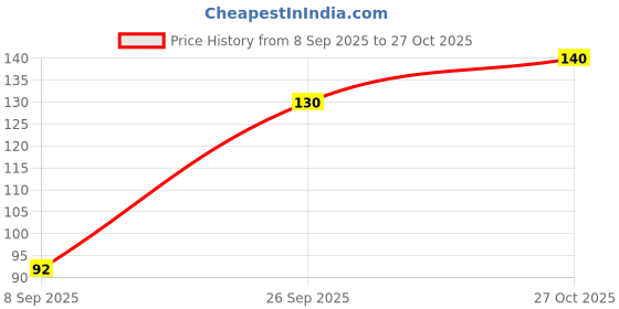 flipkart.com navneet Youva Case Bound Colour Edge A5 Notebook Single Line 192 Pages navneet Price History Graph from 8 Sep 2025 to 27 Oct 2025