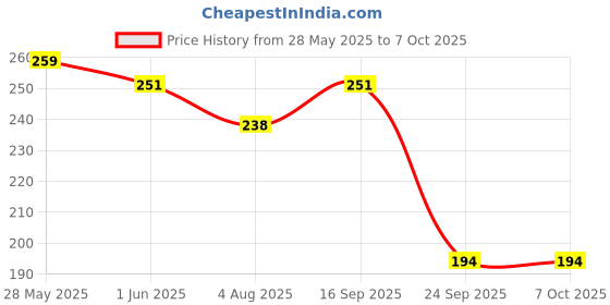 flipkart.com navneet Youva Case Bound Long Book - Wonderland Series 21x33 cm Regular Notebook Single Line 384 Pages navneet Price History Graph from 28 May 2025 to 7 Oct 2025