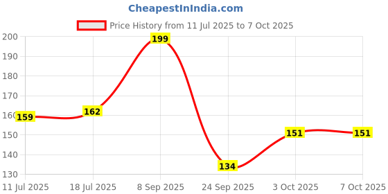 flipkart.com navneet Youva Case Bound My Notes 21x33 cm Regular Notebook Single Line 288 Pages navneet Price History Graph from 11 Jul 2025 to 3 Oct 2025