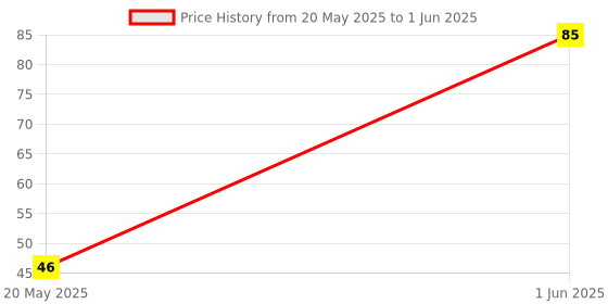 flipkart.com navneet Youva Hard Bound Biology Practical Book 21.5x26.5 cm Regular Notebook 1 Side Ruled & 1 Side Plain 176 Pages navneet Price History Graph from 20 May 2025 to 1 Jun 2025