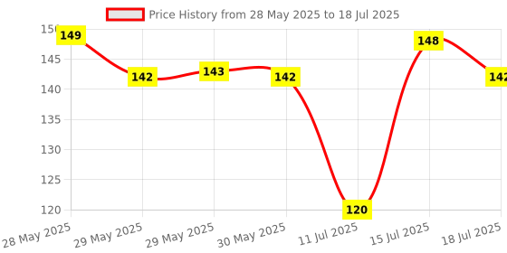 flipkart.com navneet Youva Soft Bound 18x24 cm Book-size Notebook Single Line 172 Pages navneet Price History Graph from 28 May 2025 to 15 Jul 2025