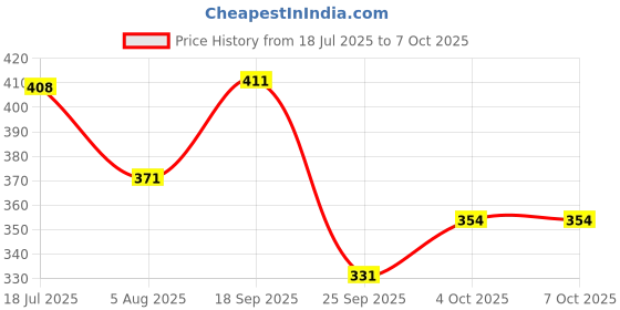 flipkart.com navneet Youva Soft Bound Long Book 21x29.7 cm Single Line 100 Pages Regular Notebook Single Line 100 Pages navneet Price History Graph from 18 Jul 2025 to 6 Oct 2025