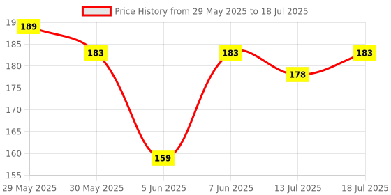 flipkart.com navneet Youva Soft Bound Long Book Brown Cover 21x29.7 cm A4 Notebook Single Line 172 Pages navneet Price History Graph from 29 May 2025 to 13 Jul 2025