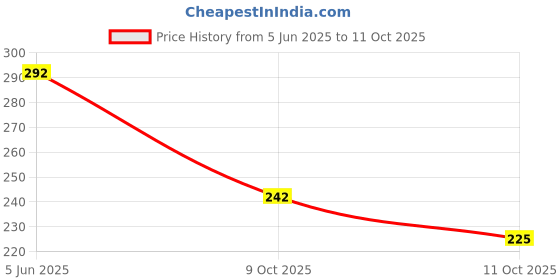 flipkart.com navneet Youva Soft Bound Long Book Rainbow 21x29.7 cm A4 Notebook Single Line 228 Pages navneet Price History Graph from 5 Jun 2025 to 9 Oct 2025