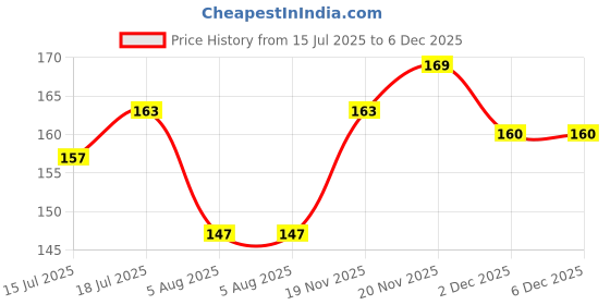 flipkart.com navneet Youva Spiral 8.7x8.7 cm Unruled 500 Sheets Rainbow Spiral Cube, 10 Colors navneet Price History Graph from 15 Jul 2025 to 6 Dec 2025
