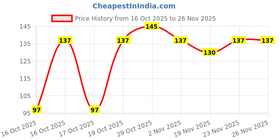 flipkart.com navneet Youva Spiral & Soft Bound 6 Subject Book 18x24 cm Regular Notebook Single Line 300 Pages navneet Price History Graph from 16 Oct 2025 to 25 Nov 2025