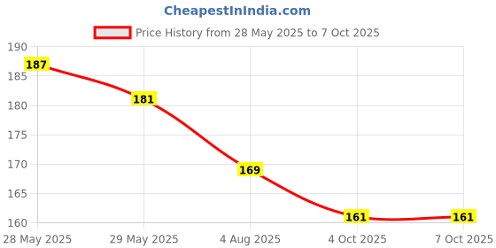 flipkart.com navneet Youva Top Wiro Bound My Notes 14.8x21 cm Single Line Assorted Notebook Ruled 160 Pages navneet Price History Graph from 28 May 2025 to 7 Oct 2025