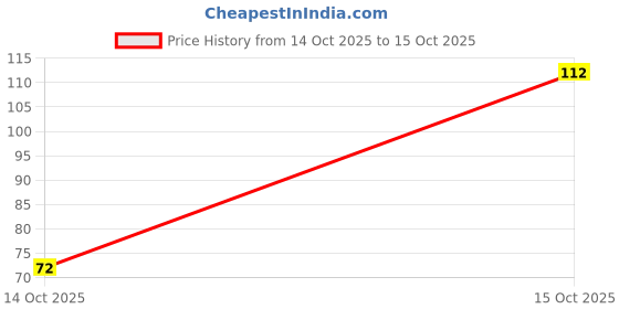 flipkart.com navneet Youva Wiro Bound Drawing Book 27.5x35 cm Sketch Pad navneet Price History Graph from 14 Oct 2025 to 15 Oct 2025