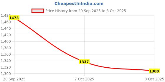 flipkart.com yovatechline Engineered wood Engineered Wood Open Book Shelf yovatechline Price History Graph from 20 Sep 2025 to 7 Oct 2025