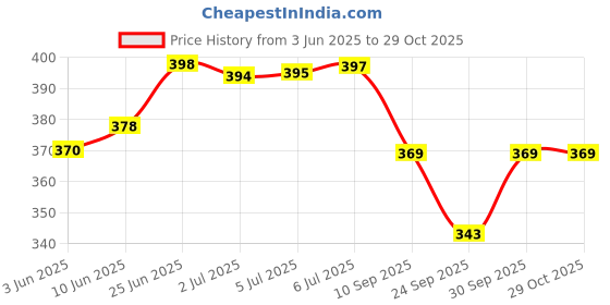 flipkart.com yovee professional Yovee Hair Shampoo yovee professional Price History Graph from 3 Jun 2025 to 29 Oct 2025