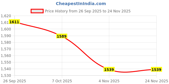 flipkart.com yovra GoPro Action camera Helmet Cemera Full HD Mini Vlogging Camera and Sports Camera 4k Sports and Action Camera Price History Graph from 26 Sep 2025 to 24 Nov 2025