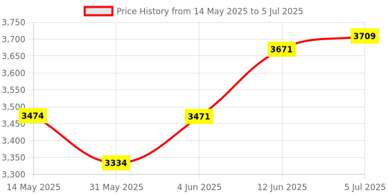 flipkart.com 1st step Yoyo Baby Stroller With 5 Point Safety Harness And Reversible HandleBar Stroller 1st step Price History Graph from 14 May 2025 to 5 Jul 2025