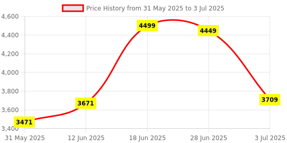 flipkart.com 1st step Yoyo Baby Stroller With 5 Point Safety Harness And Reversible HandleBar Stroller 1st step Price History Graph from 31 May 2025 to 3 Jul 2025