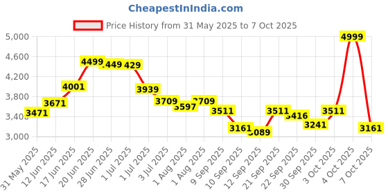 flipkart.com 1st step Yoyo Baby With 5 Point Safety Harness And Reversible HandleBar Stroller 1st step Price History Graph from 31 May 2025 to 7 Oct 2025
